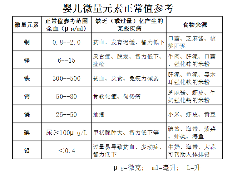 儿童黄瓜视频污污污污污宝宝微量元素正常值对照表
